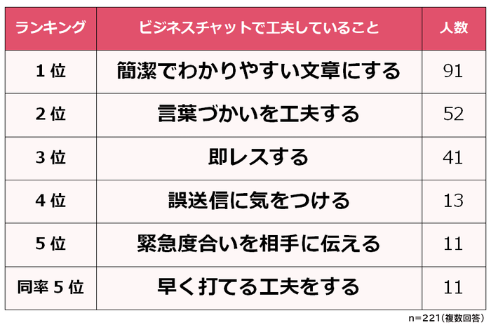 ビジネスチャットで工夫していること ランキング