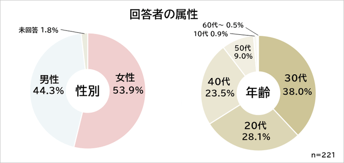 ビジネスチャットの悩み　属性