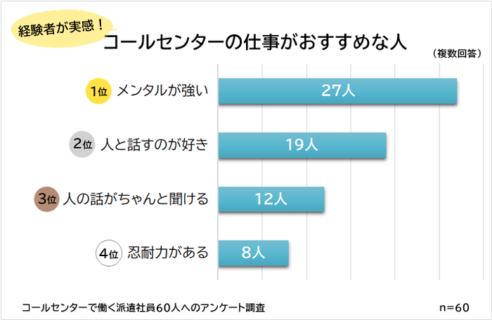 コールセンターの仕事がおすすめな人