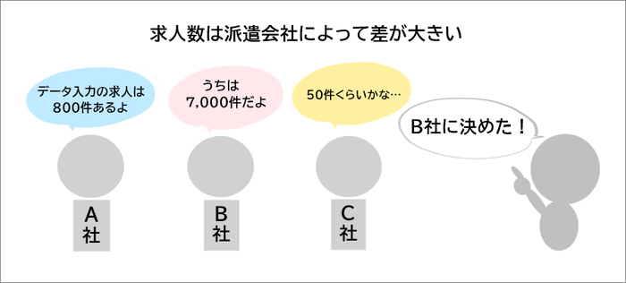 派遣会社により求人数の差を図解で解説