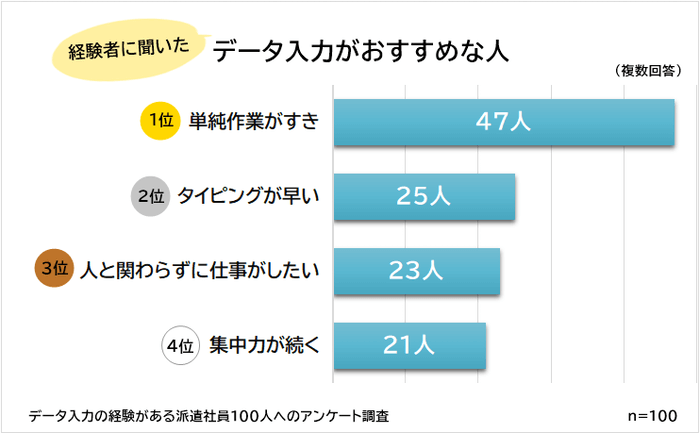 データ入力派遣がおすすめな人ランキング