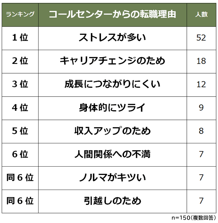 コールセンターからの転職理由ランキング