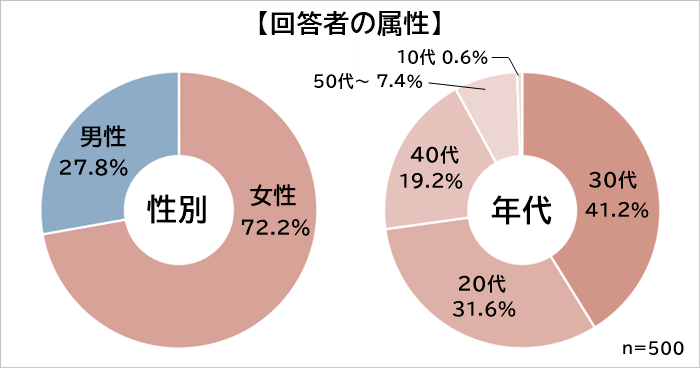 事務職を辞めたいと思うとき　属性