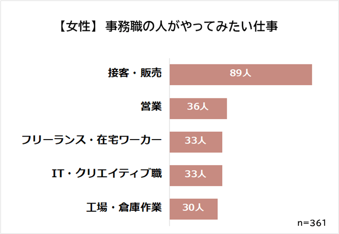 女性　事務職がなりたい職業