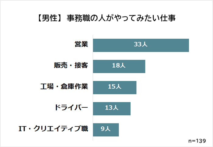 男性　事務職がなりたい職業