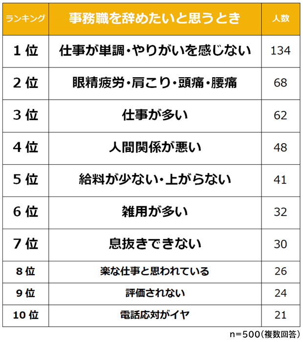 事務職を辞めたいと思うときランキング