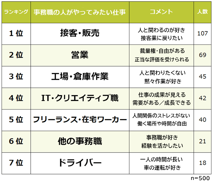 事務職の人がやってみたい仕事