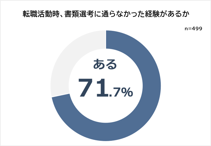 転職活動時、書類選考に通らなかった経験がある人