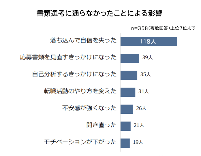 書類選考に通らなかったことによる影響