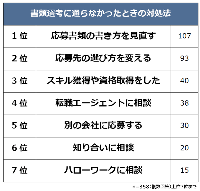 書類選考に通らなかったときの対処法