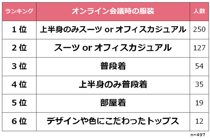 Web会議時の服装ランキング