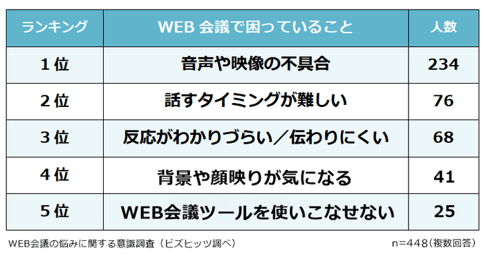 WEB会議で困っていることは