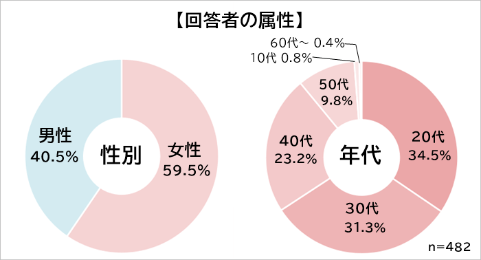 WEB面談のメリット　属性