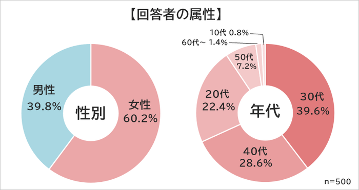 属性