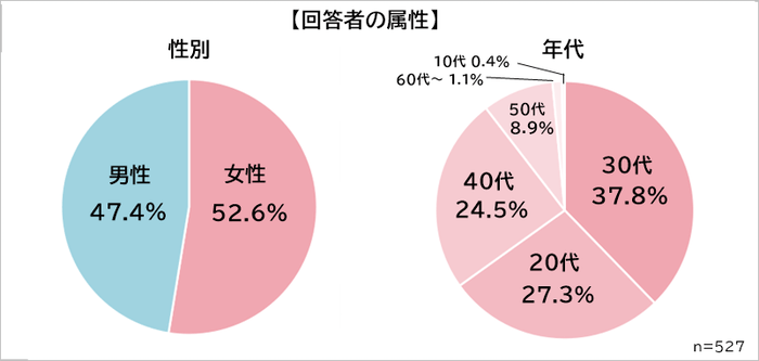 WEB会議の悩み　年齢＆性別