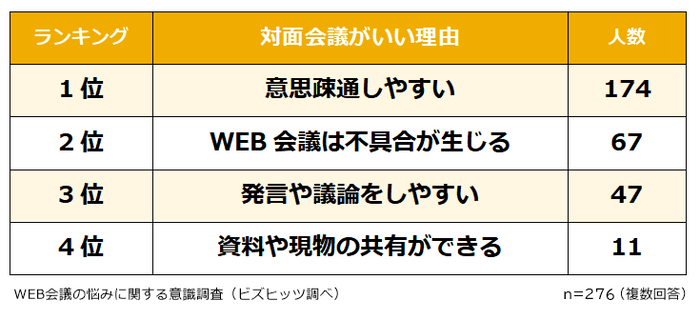 対面会議が良い理由ランキング