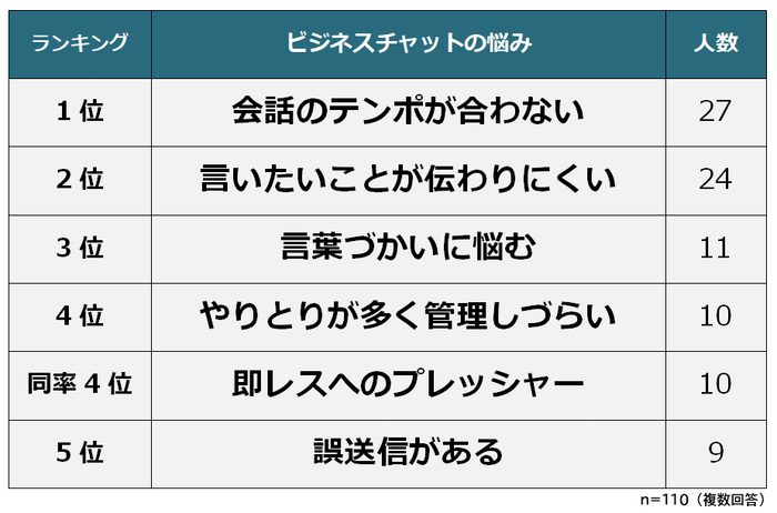 ビジネスチャットの悩み　ランキング