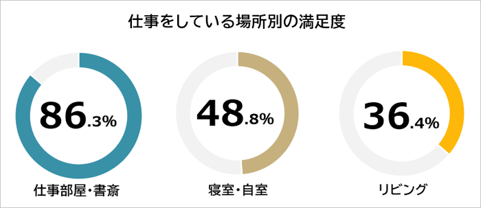 仕事をしている場所別の満足度