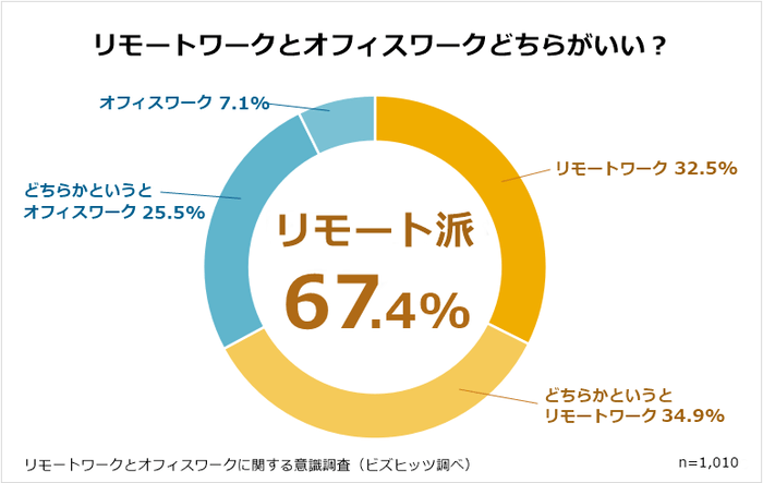 リモートとオフィスどちらがいい？