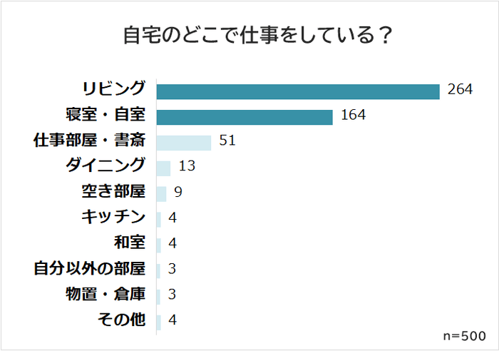 自宅のどこで仕事をしている？