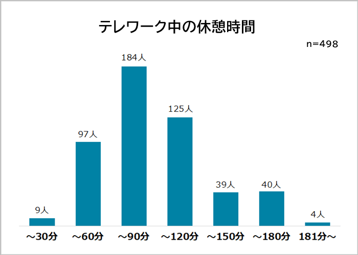 テレワーク中の休憩時間