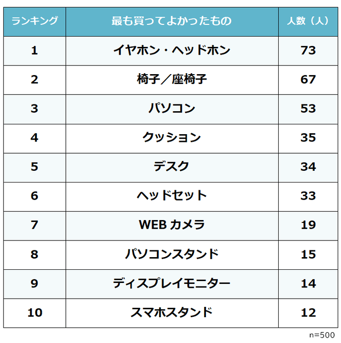 リモートワークで最も買ってよかったもの