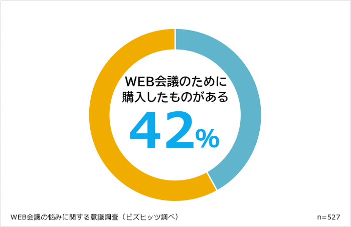 WEB会議のために購入したものがある