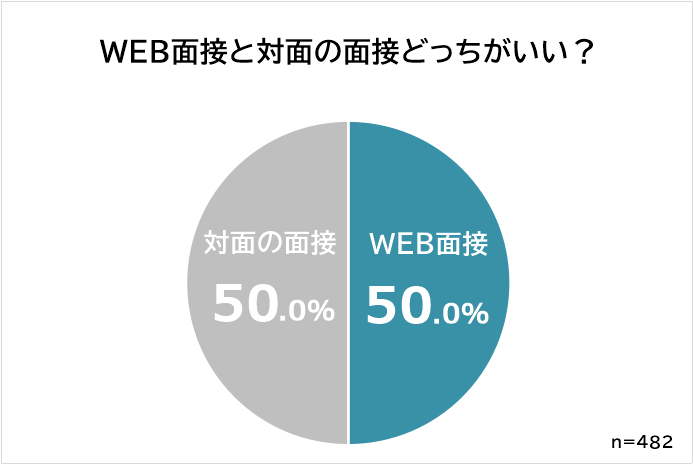 WEB面接と対面面接はどっちがいい？