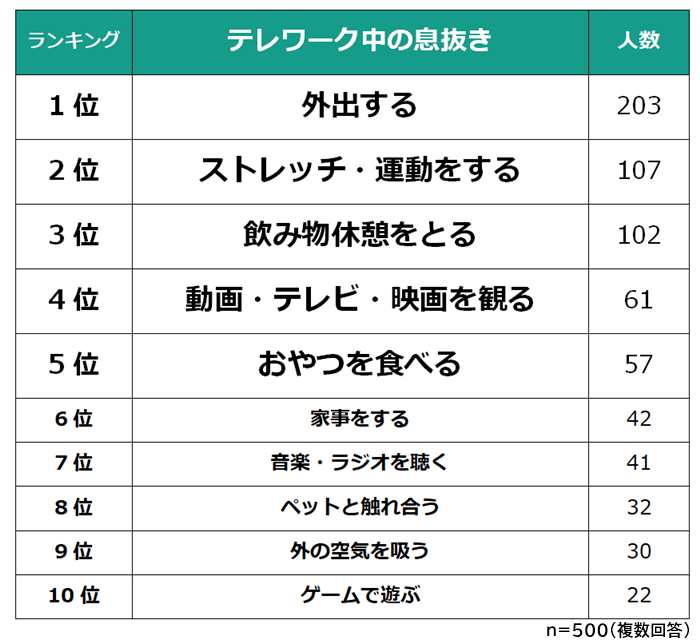 テレワーク中の息抜き