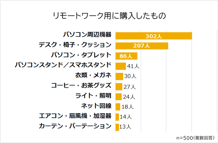 リモートワーク用に購入したものは？