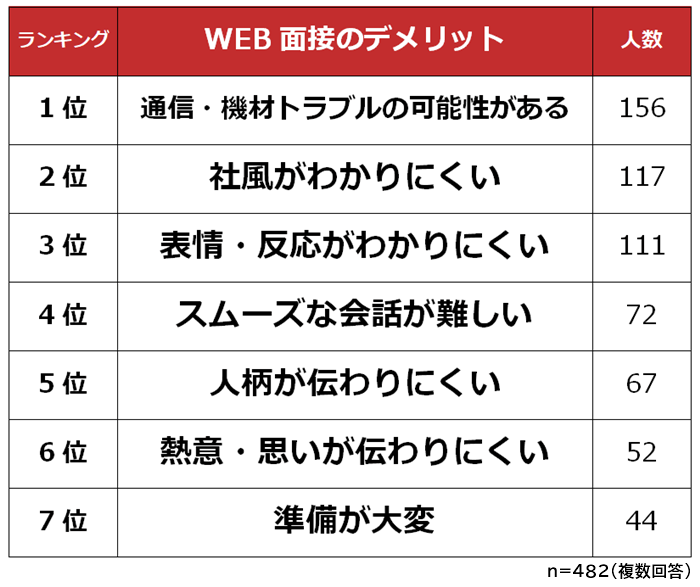 WEB面接のデメリット