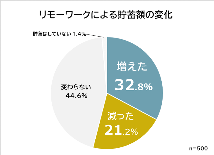 リモートワークによる貯蓄額の変化