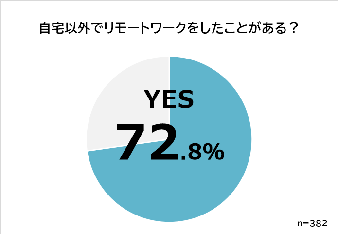 自宅以外でリモートワークしたことがあるか