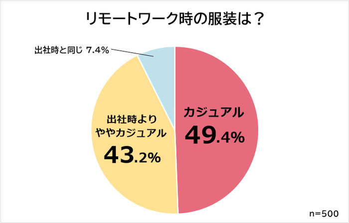 リモートワーク時の服装