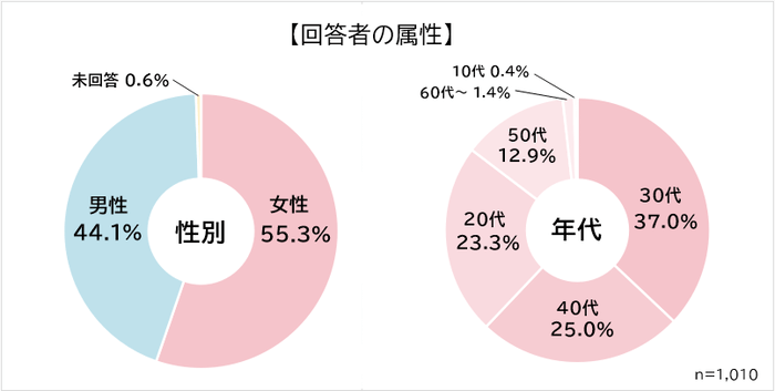 リモートVSオフィス　アンケート属性