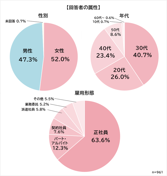 リモートワーク　属性