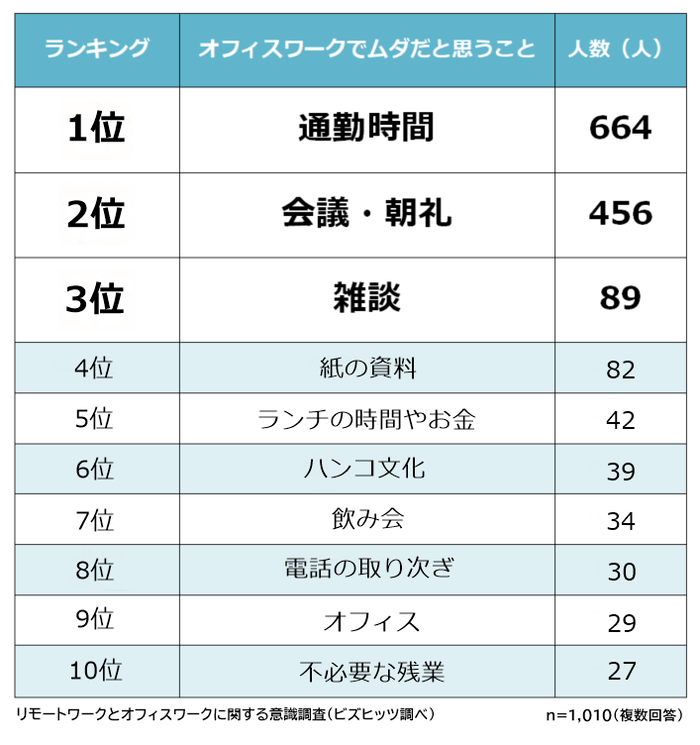 オフィスワークの無駄ランキング