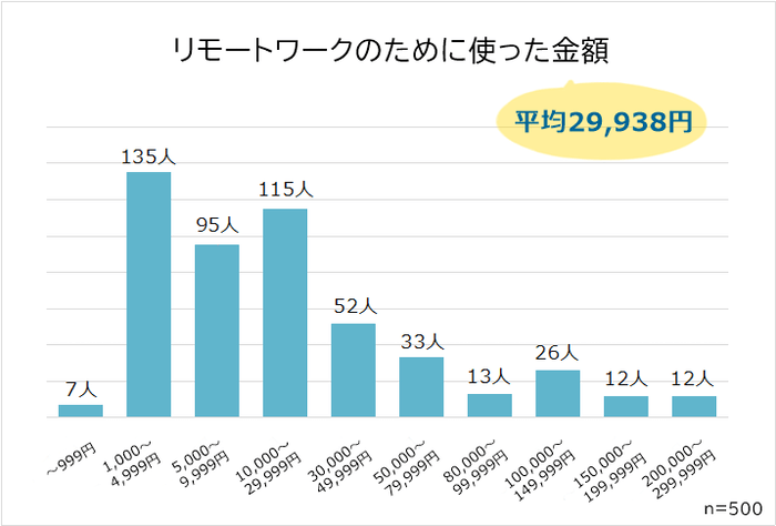 リモートワークで使った金額