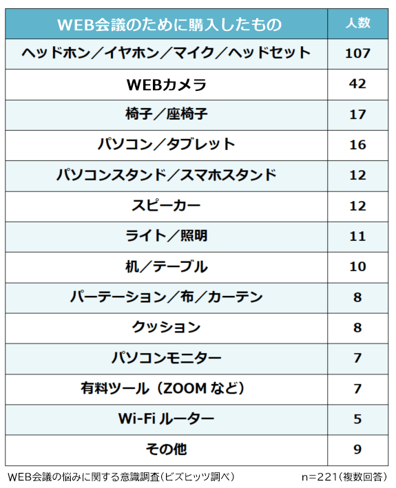 WEB会議のために購入したもの