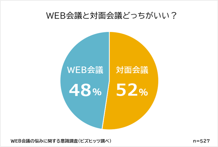 WEB会議VS対面会議