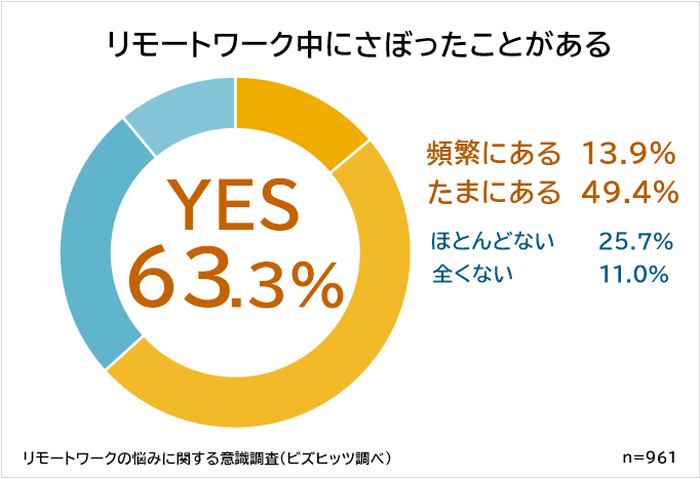 リモートワーク中にさぼったことがある