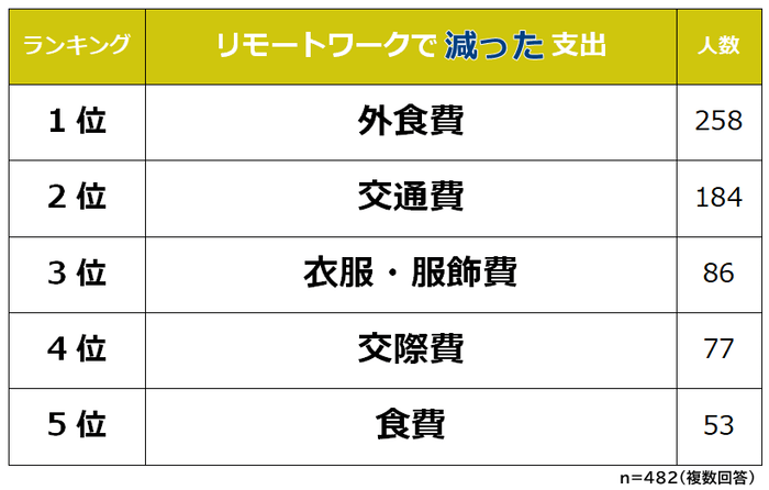 リモートワークで減った支出