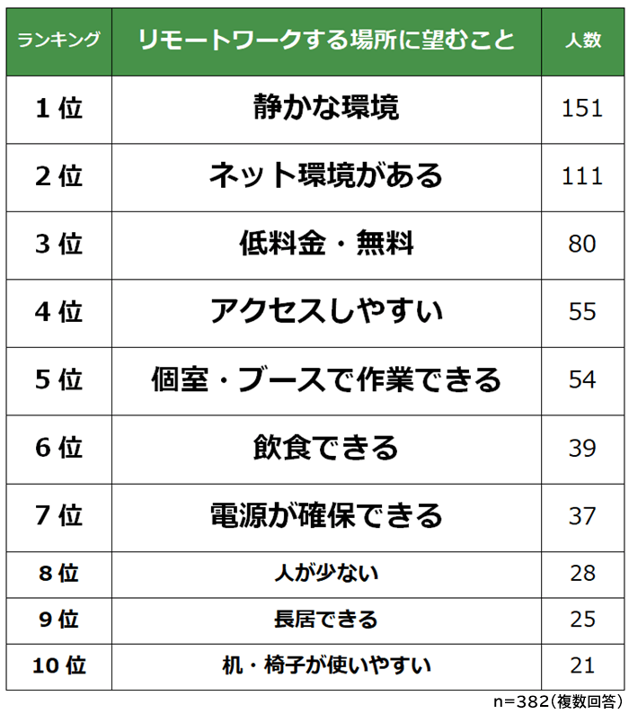 リモートワークする場所に望むこと