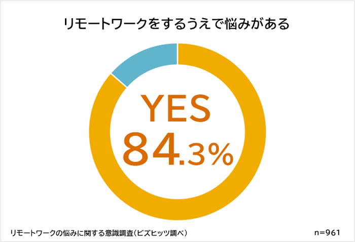 リモートワーク　悩みがある