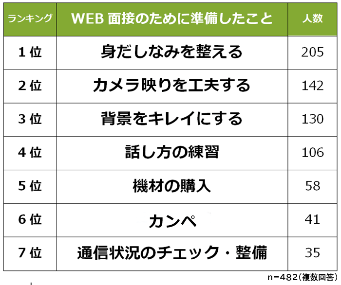 WEB面接（リモート面接）のために準備したこと