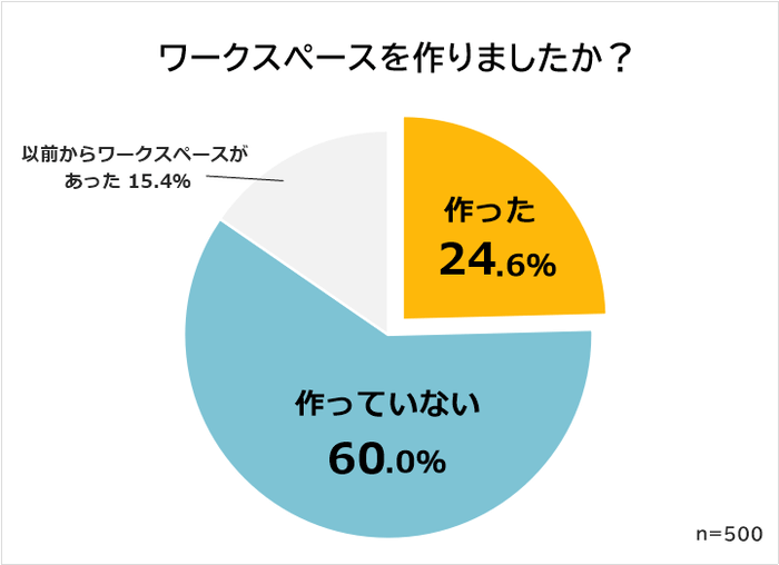 ワークスペースを作った？