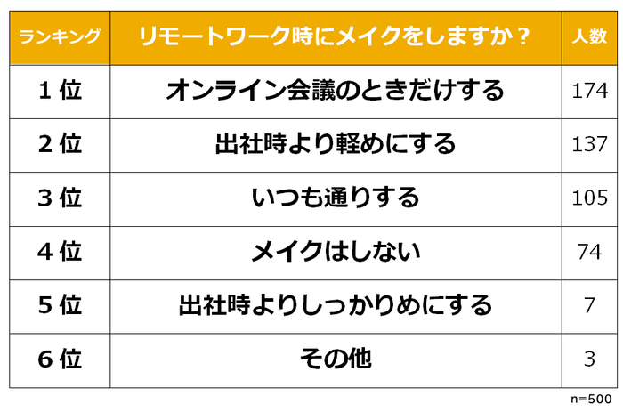 リモートワーク時のメイク