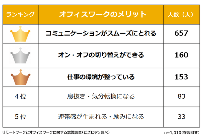 オフィスワークのメリット　ランキング