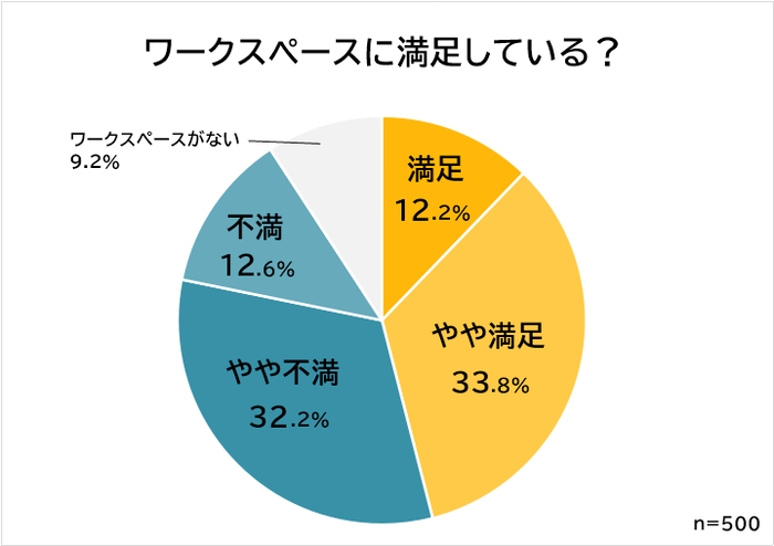 ワークスペースの満足度