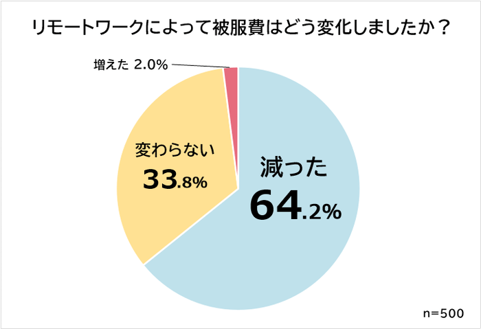 リモートワークによる被服費の変化